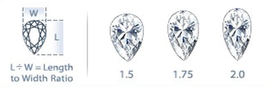 Pear cut LW ratios